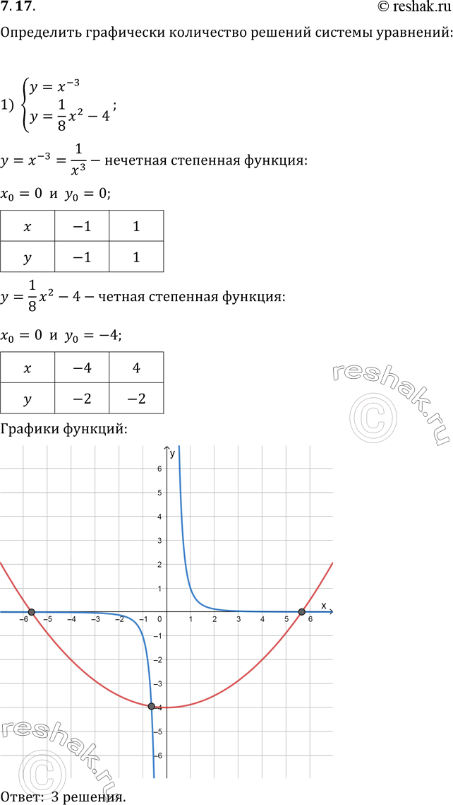 Изображение 7.17. Определите графически количество решений системы уравнений:1) {(y=x^(-3); y=(1/8)x^2-4);   2) {(y=x^(-2);...
