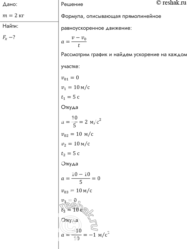 Изображение На рисунке 24 представлен график зависимости проекции скорости от времени тела массой 2 кг. Найти проекцию силы Fx, действующей на тело на каждом этапе...