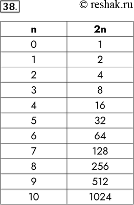 Изображение 38. Заполните таблицу степеней числа...