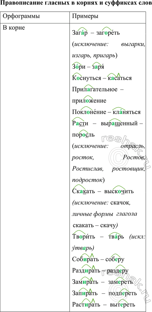 Изображение Заполните таблицу «Правописание гласных в корнях и суффиксах слов» своими примерами. С какими разделами науки о языке и как связан выбор орфограмм - гласных букв в...